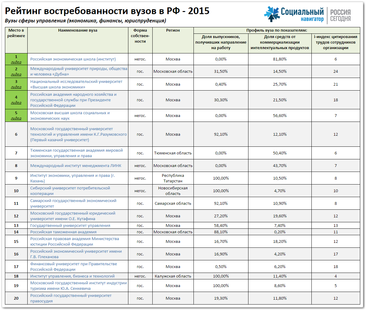 Рейтинг востребованности вузов в РФ - 2015